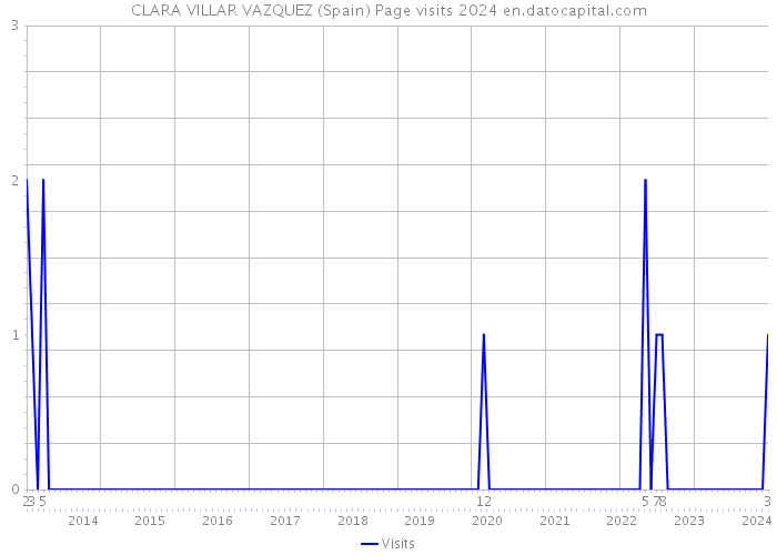 CLARA VILLAR VAZQUEZ (Spain) Page visits 2024 