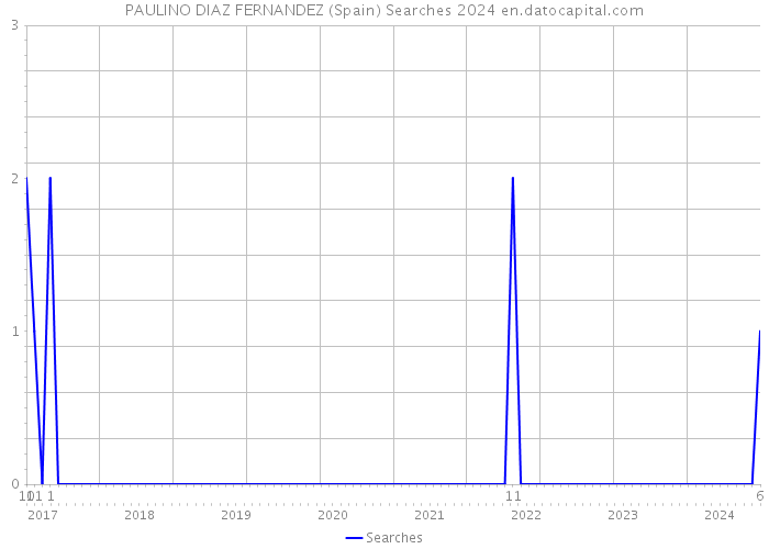 PAULINO DIAZ FERNANDEZ (Spain) Searches 2024 