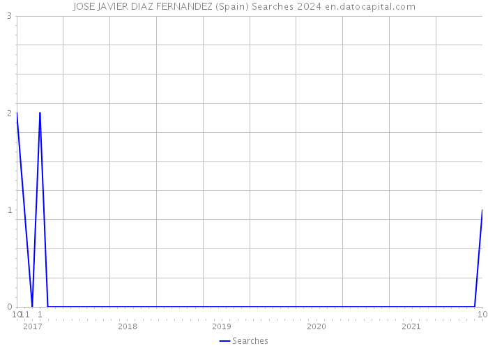 JOSE JAVIER DIAZ FERNANDEZ (Spain) Searches 2024 