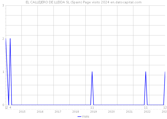 EL CALLEJERO DE LLEIDA SL (Spain) Page visits 2024 