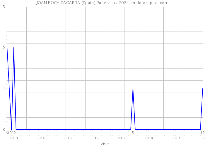JOAN ROCA SAGARRA (Spain) Page visits 2024 