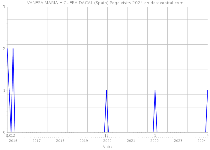 VANESA MARIA HIGUERA DACAL (Spain) Page visits 2024 