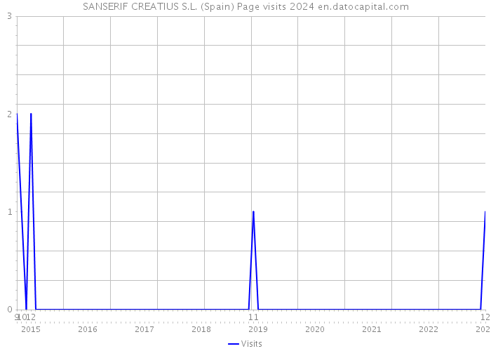 SANSERIF CREATIUS S.L. (Spain) Page visits 2024 