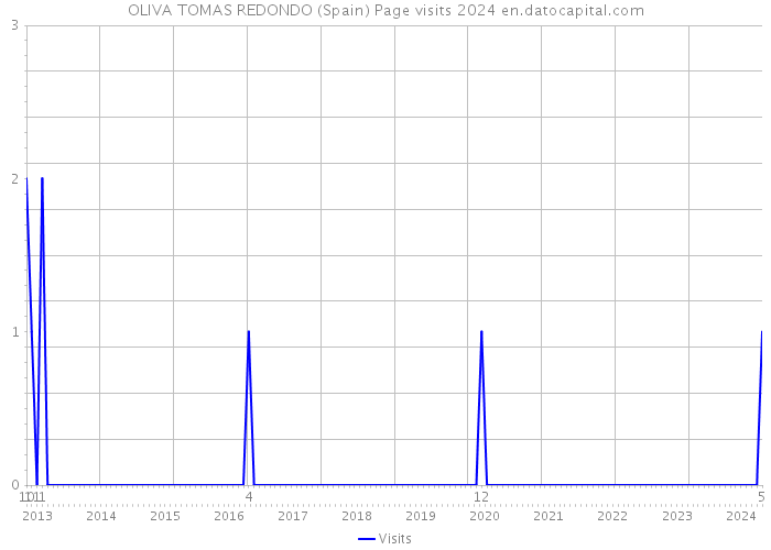 OLIVA TOMAS REDONDO (Spain) Page visits 2024 