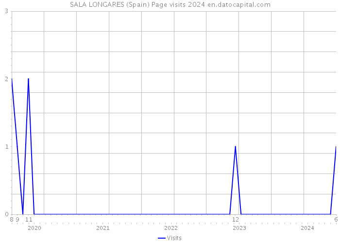 SALA LONGARES (Spain) Page visits 2024 