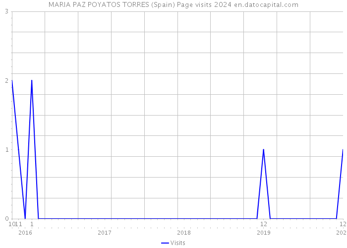MARIA PAZ POYATOS TORRES (Spain) Page visits 2024 