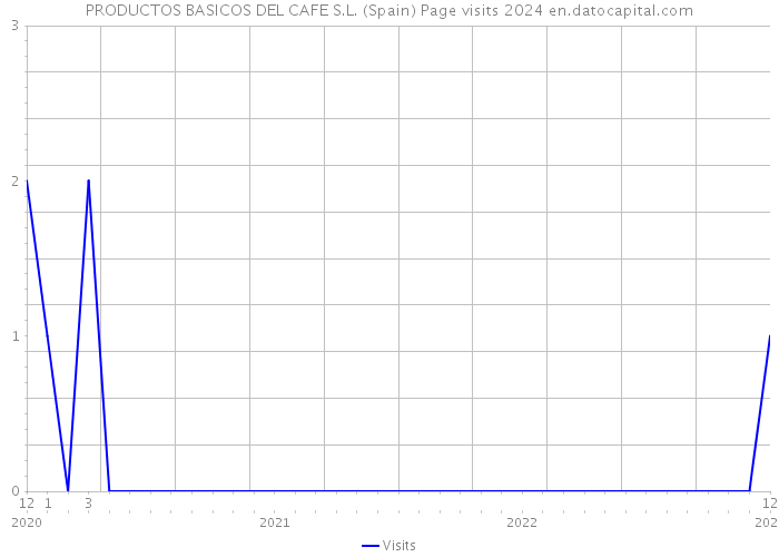PRODUCTOS BASICOS DEL CAFE S.L. (Spain) Page visits 2024 