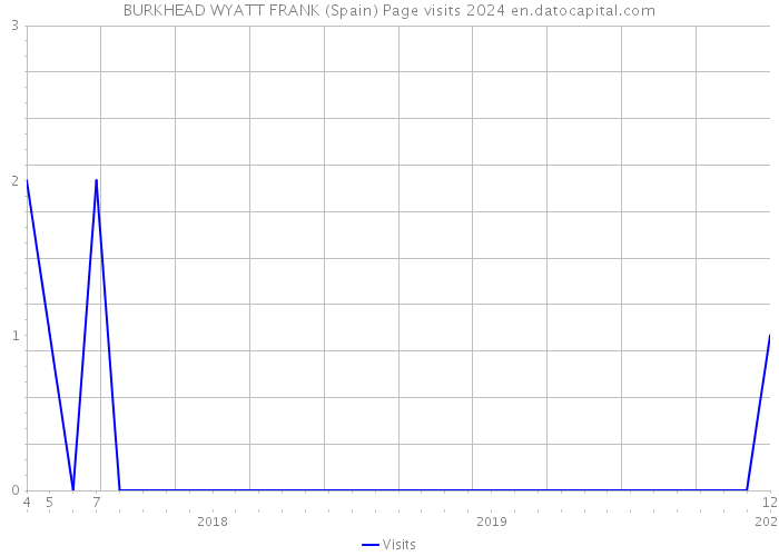 BURKHEAD WYATT FRANK (Spain) Page visits 2024 