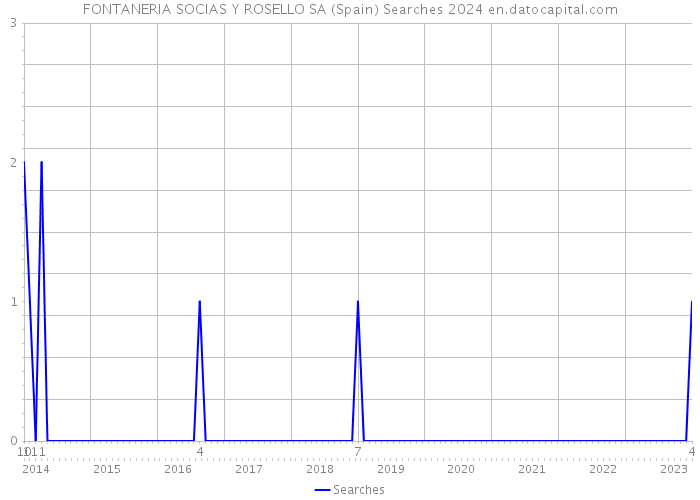 FONTANERIA SOCIAS Y ROSELLO SA (Spain) Searches 2024 