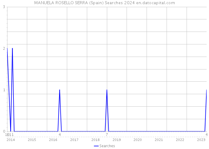 MANUELA ROSELLO SERRA (Spain) Searches 2024 