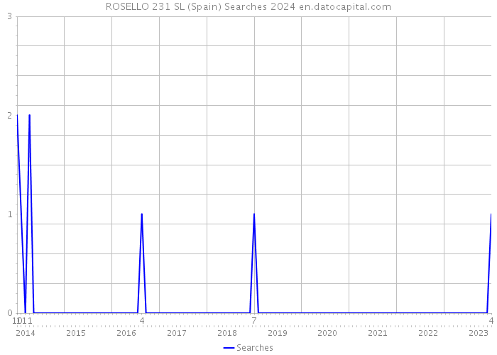 ROSELLO 231 SL (Spain) Searches 2024 