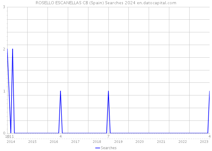 ROSELLO ESCANELLAS CB (Spain) Searches 2024 