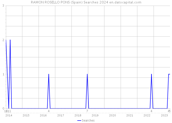 RAMON ROSELLO PONS (Spain) Searches 2024 