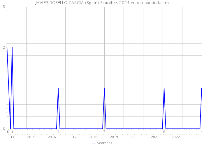 JAVIER ROSELLO GARCIA (Spain) Searches 2024 