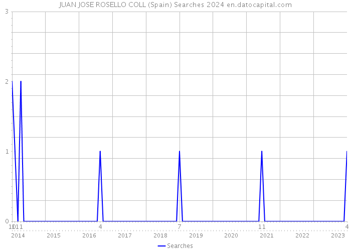 JUAN JOSE ROSELLO COLL (Spain) Searches 2024 