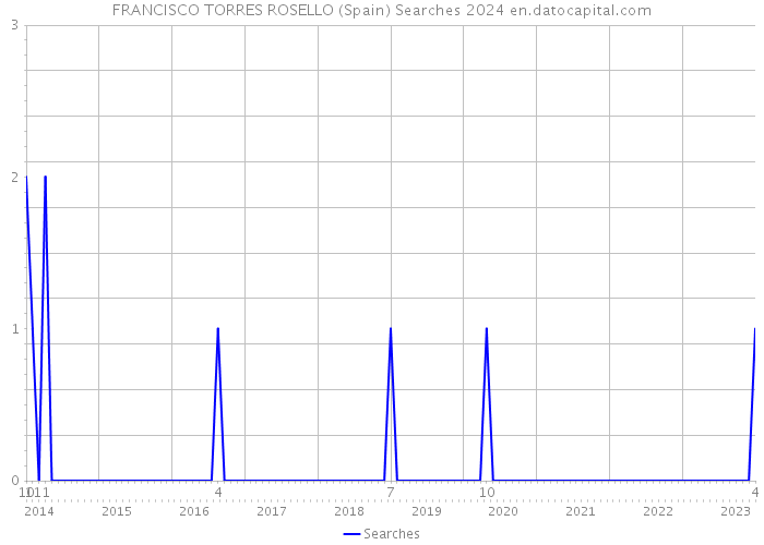 FRANCISCO TORRES ROSELLO (Spain) Searches 2024 