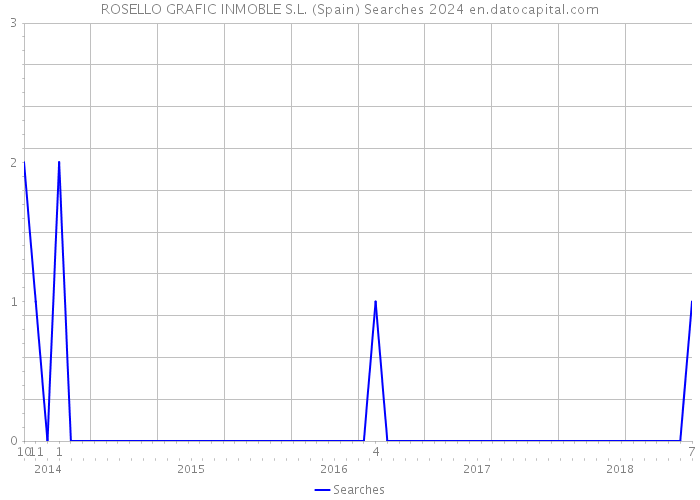 ROSELLO GRAFIC INMOBLE S.L. (Spain) Searches 2024 