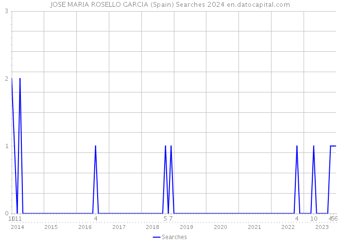 JOSE MARIA ROSELLO GARCIA (Spain) Searches 2024 