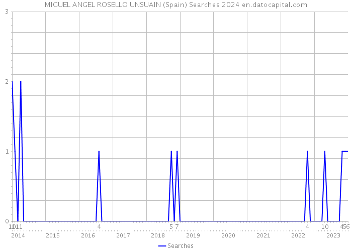 MIGUEL ANGEL ROSELLO UNSUAIN (Spain) Searches 2024 