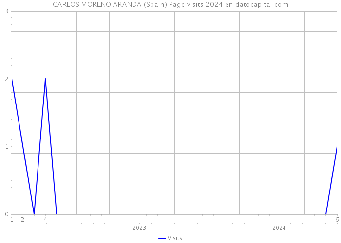 CARLOS MORENO ARANDA (Spain) Page visits 2024 
