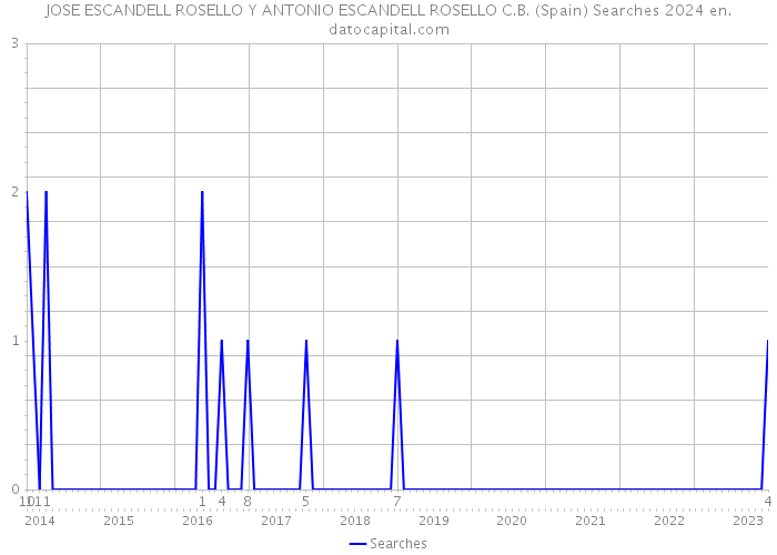 JOSE ESCANDELL ROSELLO Y ANTONIO ESCANDELL ROSELLO C.B. (Spain) Searches 2024 