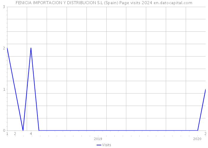 FENICIA IMPORTACION Y DISTRIBUCION S.L (Spain) Page visits 2024 