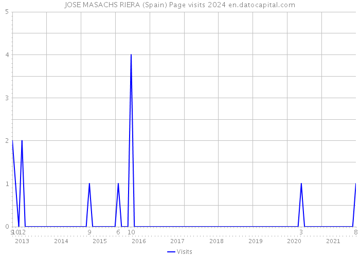 JOSE MASACHS RIERA (Spain) Page visits 2024 
