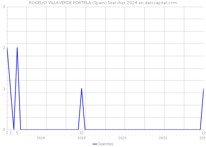 ROGELIO VILLAVERDE PORTELA (Spain) Searches 2024 