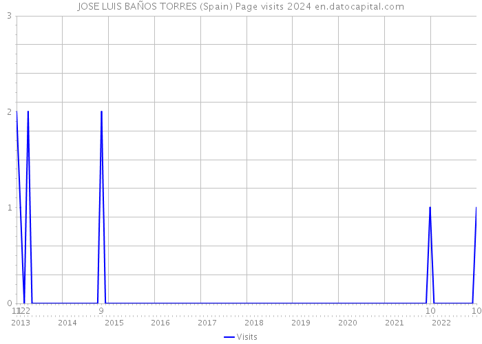 JOSE LUIS BAÑOS TORRES (Spain) Page visits 2024 