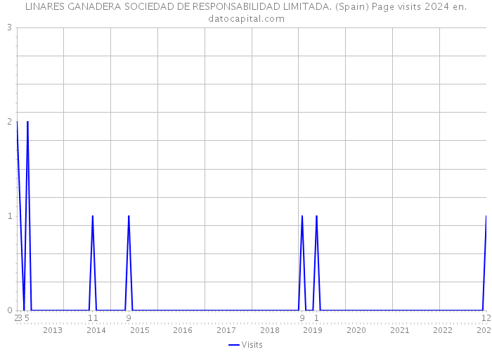 LINARES GANADERA SOCIEDAD DE RESPONSABILIDAD LIMITADA. (Spain) Page visits 2024 