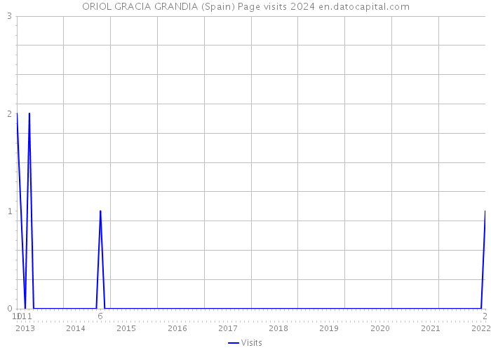 ORIOL GRACIA GRANDIA (Spain) Page visits 2024 