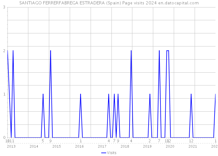 SANTIAGO FERRERFABREGA ESTRADERA (Spain) Page visits 2024 