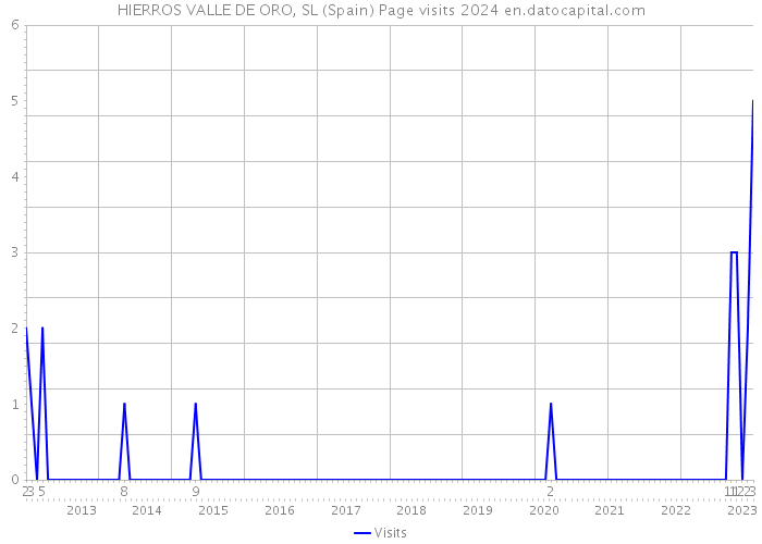 HIERROS VALLE DE ORO, SL (Spain) Page visits 2024 