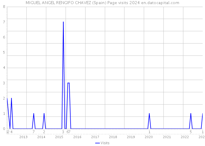 MIGUEL ANGEL RENGIFO CHAVEZ (Spain) Page visits 2024 