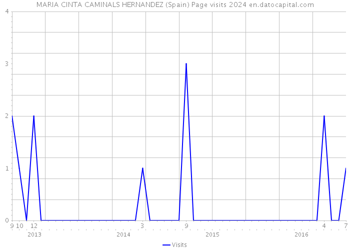 MARIA CINTA CAMINALS HERNANDEZ (Spain) Page visits 2024 