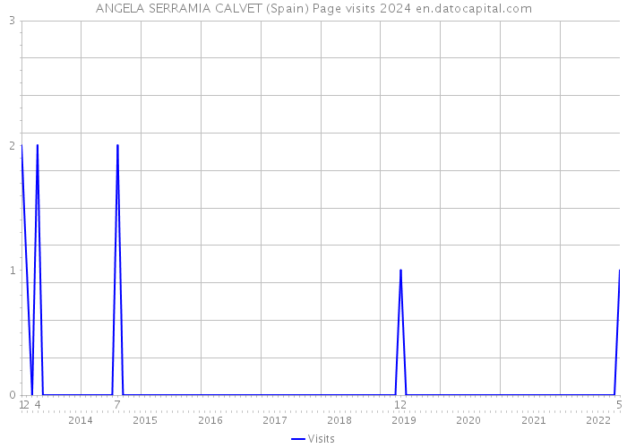 ANGELA SERRAMIA CALVET (Spain) Page visits 2024 