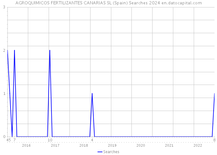 AGROQUIMICOS FERTILIZANTES CANARIAS SL (Spain) Searches 2024 