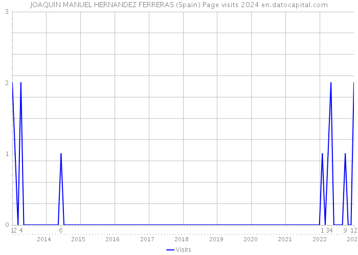 JOAQUIN MANUEL HERNANDEZ FERRERAS (Spain) Page visits 2024 