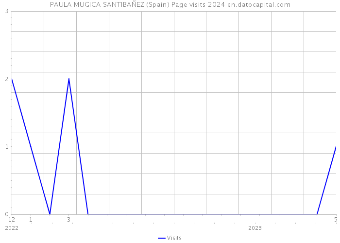 PAULA MUGICA SANTIBAÑEZ (Spain) Page visits 2024 