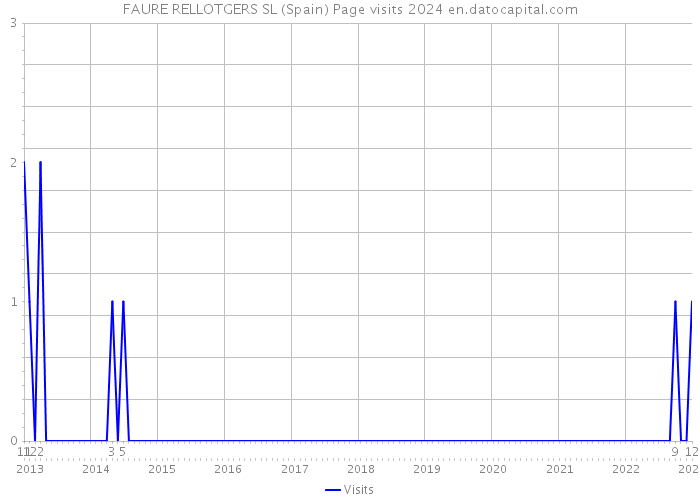 FAURE RELLOTGERS SL (Spain) Page visits 2024 