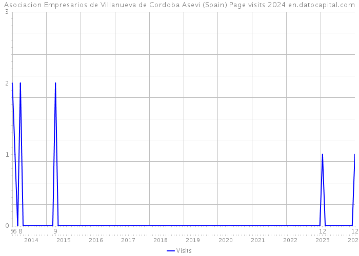 Asociacion Empresarios de Villanueva de Cordoba Asevi (Spain) Page visits 2024 