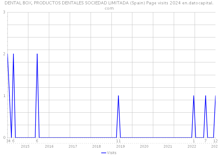 DENTAL BOX, PRODUCTOS DENTALES SOCIEDAD LIMITADA (Spain) Page visits 2024 