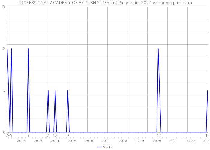 PROFESSIONAL ACADEMY OF ENGLISH SL (Spain) Page visits 2024 