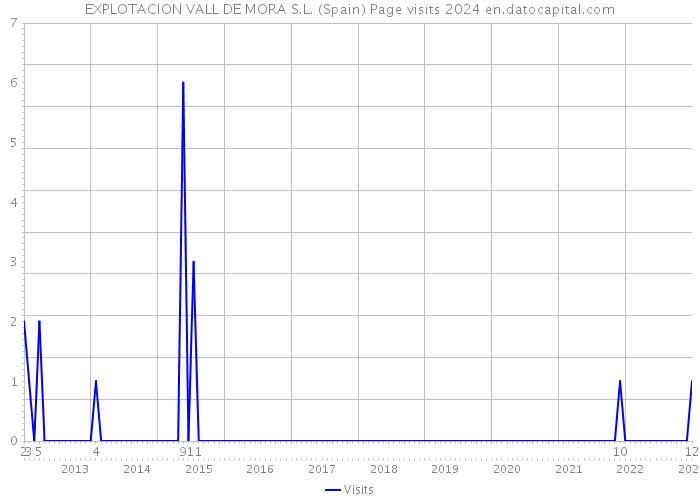 EXPLOTACION VALL DE MORA S.L. (Spain) Page visits 2024 