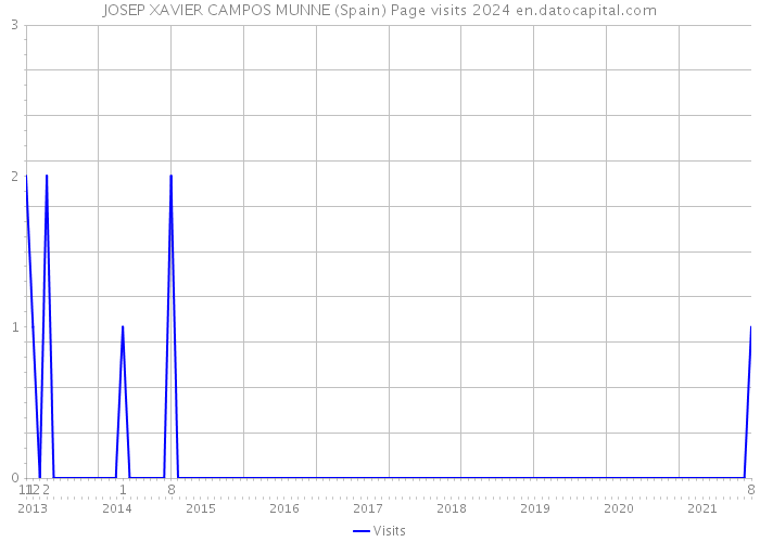 JOSEP XAVIER CAMPOS MUNNE (Spain) Page visits 2024 