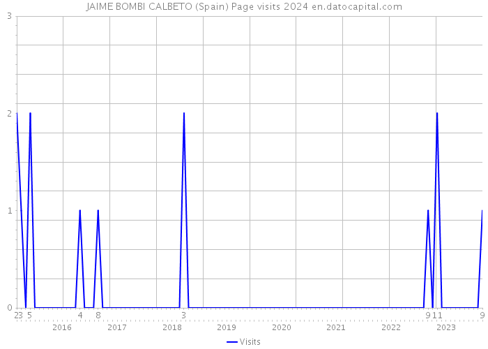 JAIME BOMBI CALBETO (Spain) Page visits 2024 