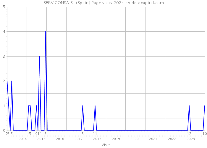 SERVICONSA SL (Spain) Page visits 2024 