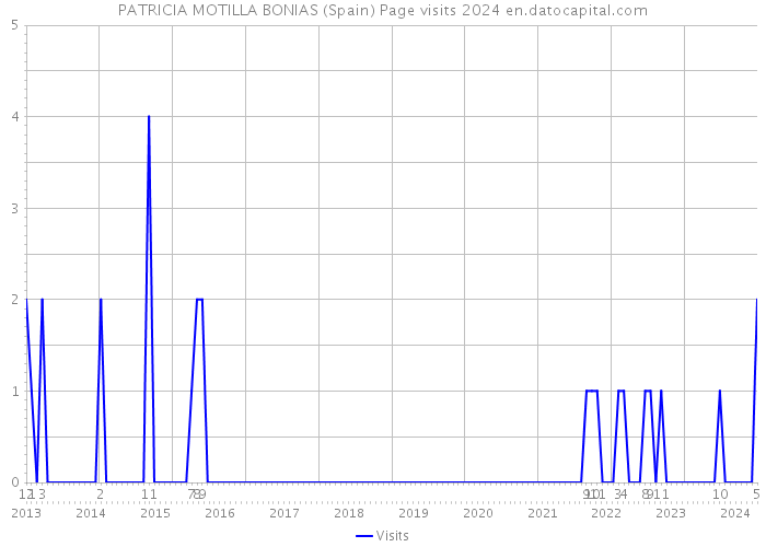 PATRICIA MOTILLA BONIAS (Spain) Page visits 2024 