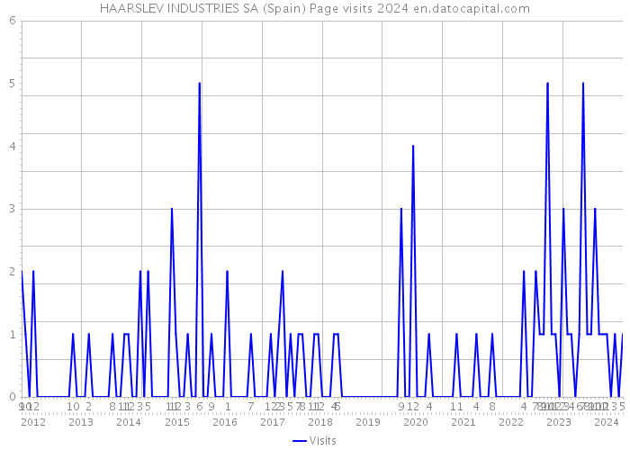 HAARSLEV INDUSTRIES SA (Spain) Page visits 2024 