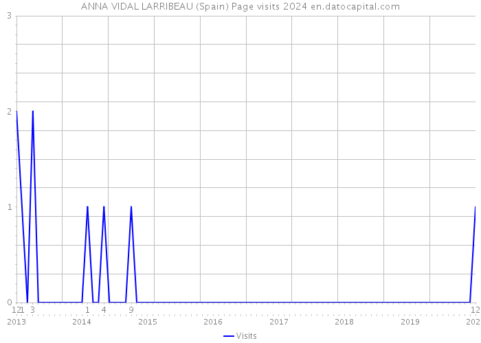 ANNA VIDAL LARRIBEAU (Spain) Page visits 2024 